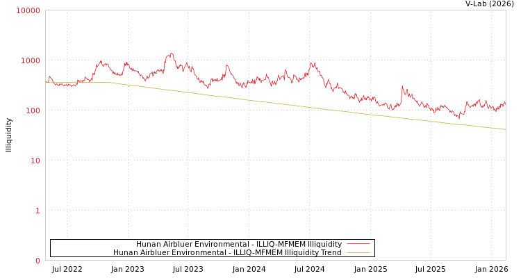 graph of Hunan Airbluer Environmental ILLIQ-MFMEM