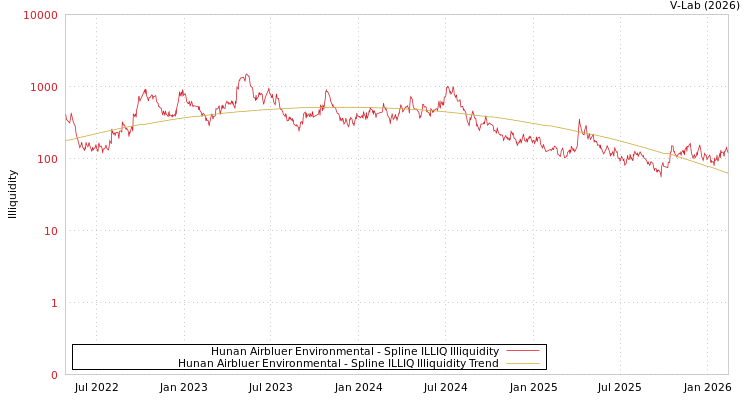 graph of Hunan Airbluer Environmental ILLIQ-SMEM