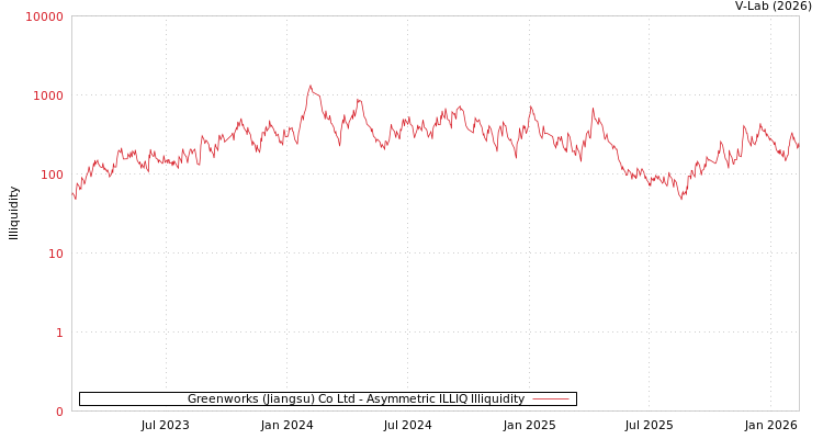 graph of Greenworks (Jiangsu) Co Ltd ILLIQ-AMEM