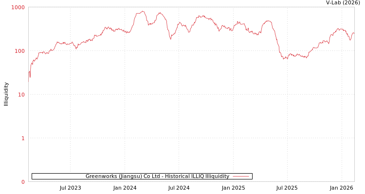 graph of Greenworks (Jiangsu) Co Ltd ILLIQ-HIST