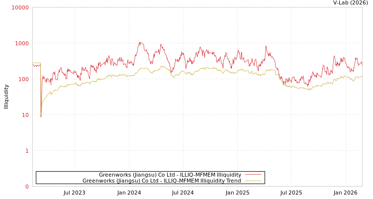 graph of Greenworks (Jiangsu) Co Ltd ILLIQ-MFMEM
