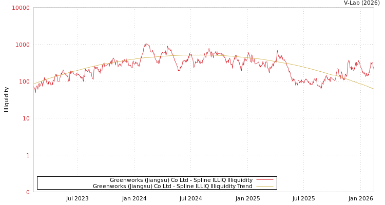 graph of Greenworks (Jiangsu) Co Ltd ILLIQ-SMEM