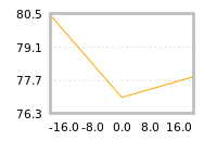 Impact of return on liquidity tomorrow