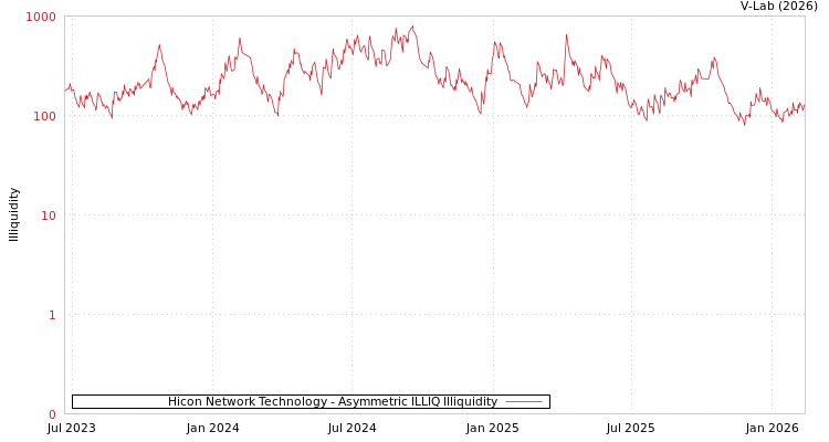 graph of Hicon Network Technology ILLIQ-AMEM