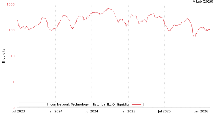graph of Hicon Network Technology ILLIQ-HIST