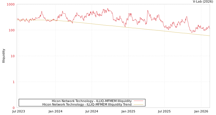 graph of Hicon Network Technology ILLIQ-MFMEM