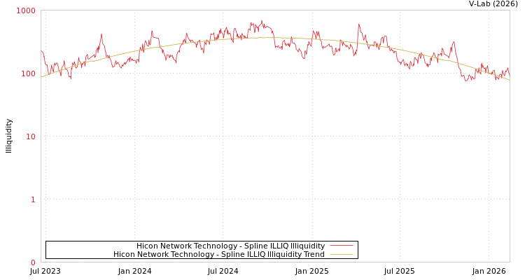 graph of Hicon Network Technology ILLIQ-SMEM