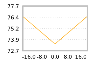 Impact of return on liquidity tomorrow