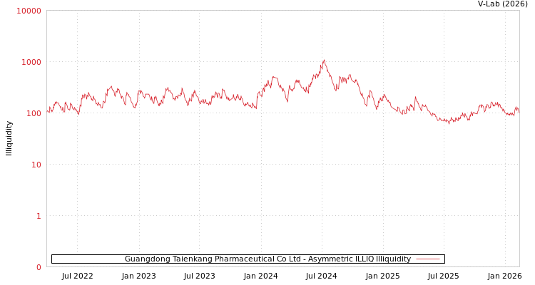 graph of Guangdong Taienkang Pharmaceutical Co Ltd ILLIQ-AMEM