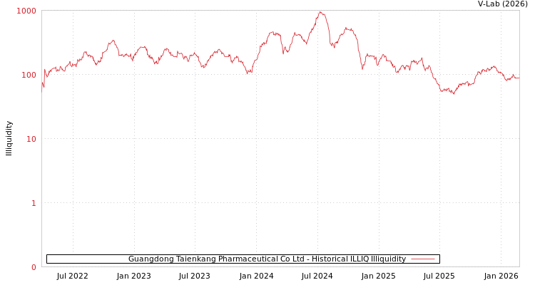 graph of Guangdong Taienkang Pharmaceutical Co Ltd ILLIQ-HIST