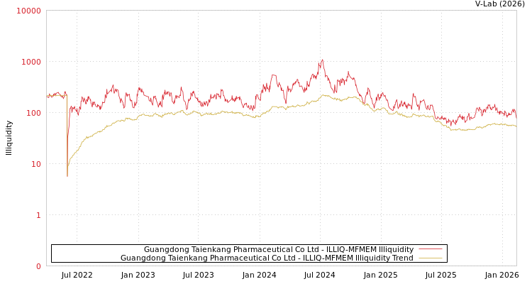 graph of Guangdong Taienkang Pharmaceutical Co Ltd ILLIQ-MFMEM