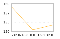 Impact of return on liquidity tomorrow