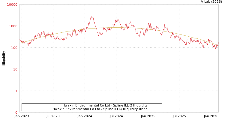 graph of Hwaxin Environmental Co Ltd ILLIQ-SMEM