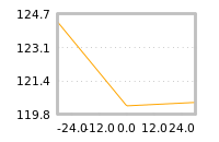 Impact of return on liquidity tomorrow
