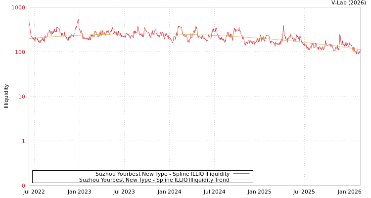 graph of Suzhou Yourbest New Type ILLIQ-SMEM