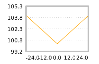 Impact of return on liquidity tomorrow