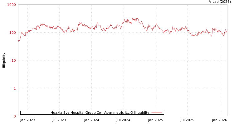 graph of Huaxia Eye Hospital Group Co ILLIQ-AMEM