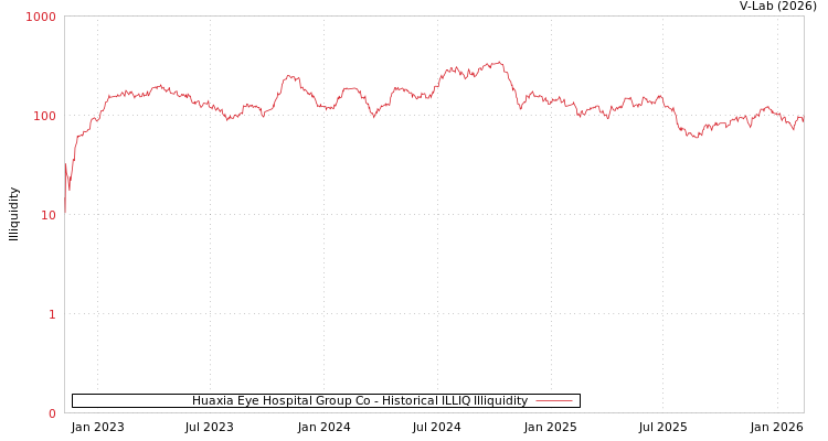 graph of Huaxia Eye Hospital Group Co ILLIQ-HIST