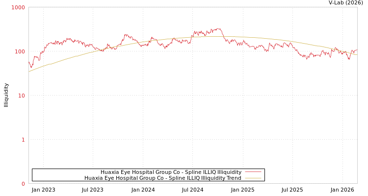 graph of Huaxia Eye Hospital Group Co ILLIQ-SMEM