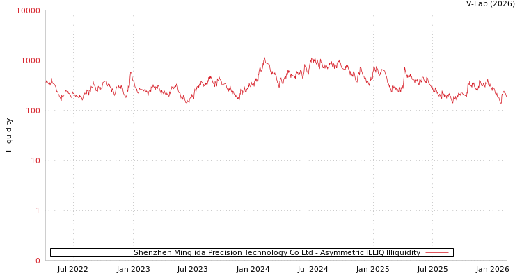 graph of Shenzhen Minglida Precision Technology Co Ltd ILLIQ-AMEM