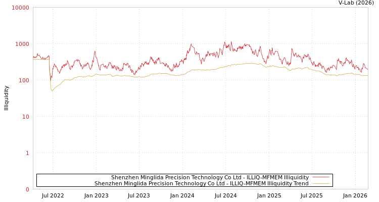 graph of Shenzhen Minglida Precision Technology Co Ltd ILLIQ-MFMEM