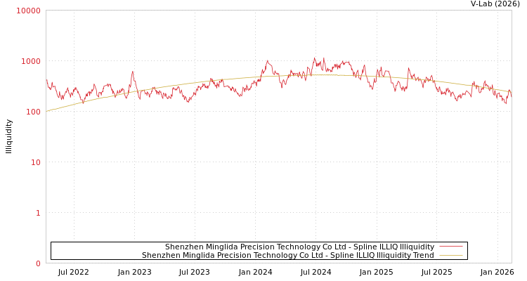 graph of Shenzhen Minglida Precision Technology Co Ltd ILLIQ-SMEM