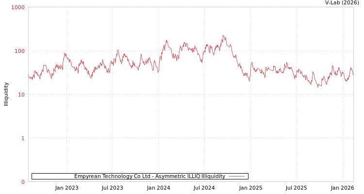 graph of Empyrean Technology Co Ltd ILLIQ-AMEM