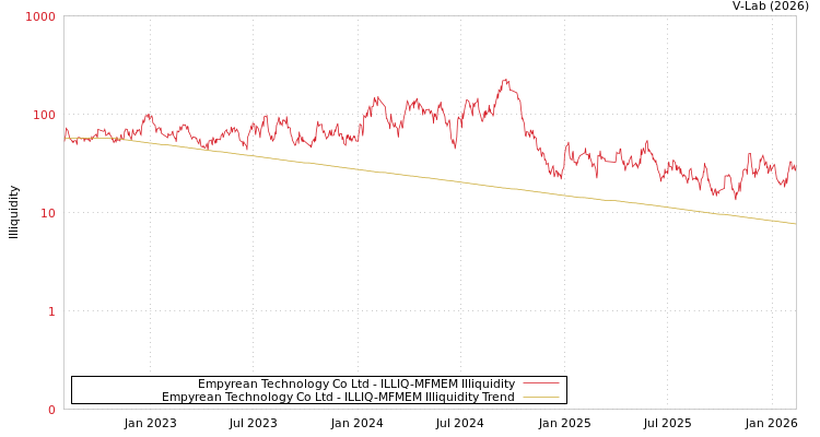 graph of Empyrean Technology Co Ltd ILLIQ-MFMEM