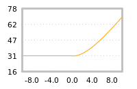 Impact of return on liquidity tomorrow