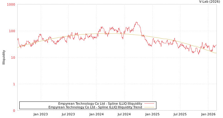 graph of Empyrean Technology Co Ltd ILLIQ-SMEM