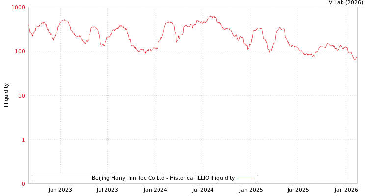 graph of Beijing Hanyi Inn Tec Co Ltd ILLIQ-HIST