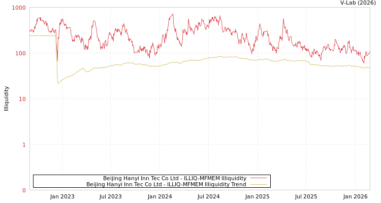 graph of Beijing Hanyi Inn Tec Co Ltd ILLIQ-MFMEM