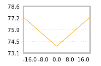 Impact of return on liquidity tomorrow