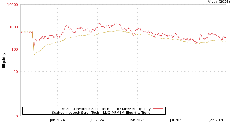 graph of Suzhou Invotech Scroll Tech ILLIQ-MFMEM
