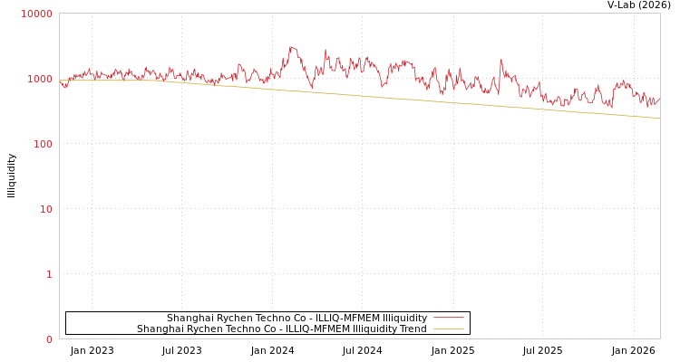 graph of Shanghai Rychen Techno Co ILLIQ-MFMEM