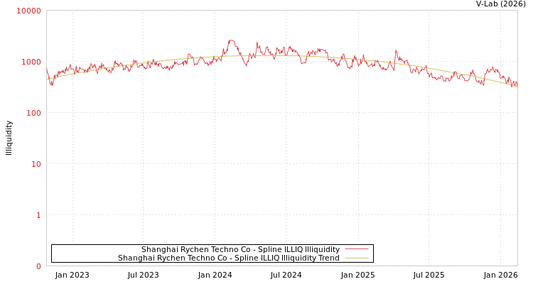 graph of Shanghai Rychen Techno Co ILLIQ-SMEM