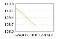 Impact of return on liquidity tomorrow