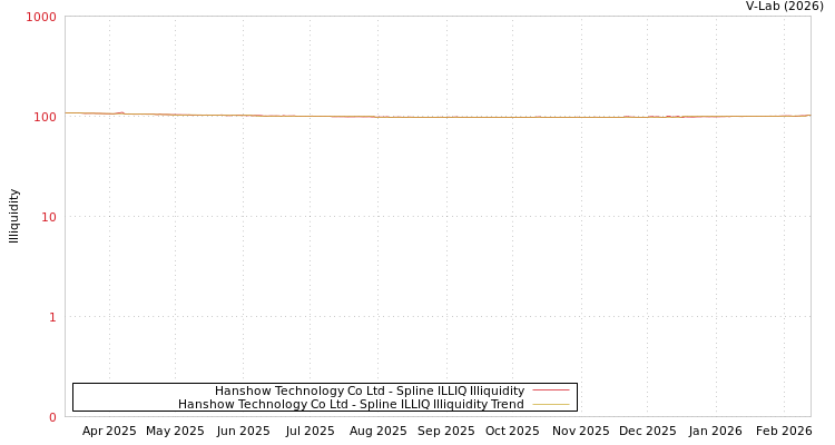 graph of Hanshow Technology Co Ltd ILLIQ-SMEM