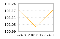 Impact of return on liquidity tomorrow