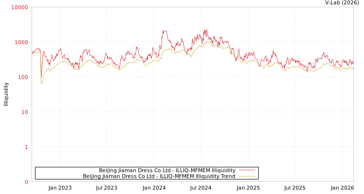 graph of Beijing Jiaman Dress Co Ltd ILLIQ-MFMEM