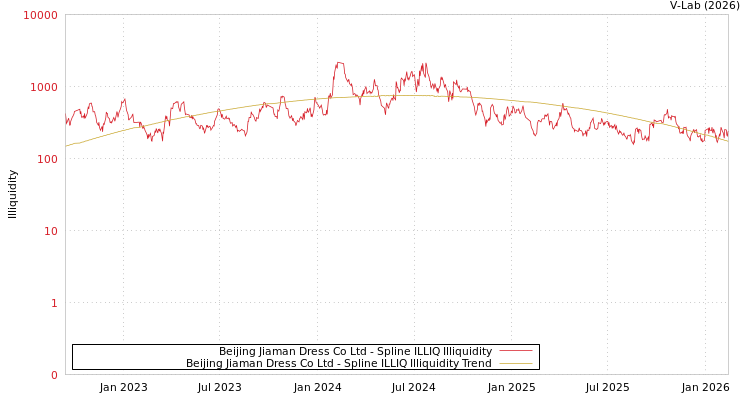 graph of Beijing Jiaman Dress Co Ltd ILLIQ-SMEM
