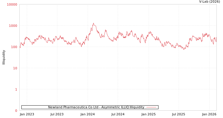 graph of Newland Pharmaceutica Co Ltd ILLIQ-AMEM