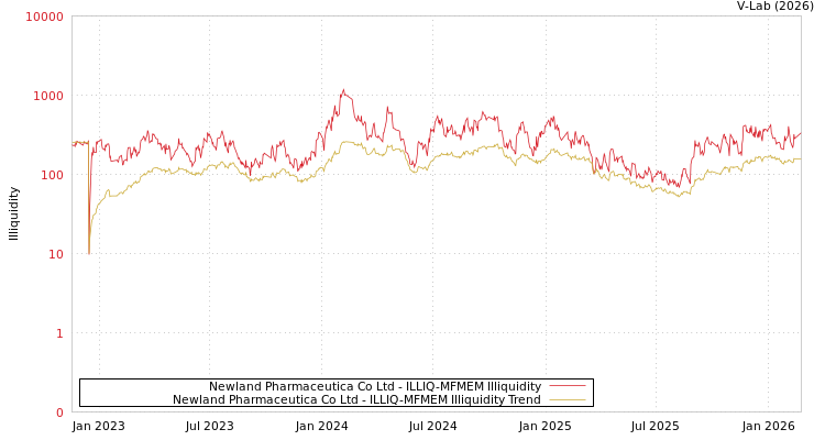 graph of Newland Pharmaceutica Co Ltd ILLIQ-MFMEM