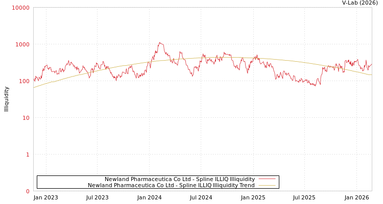 graph of Newland Pharmaceutica Co Ltd ILLIQ-SMEM