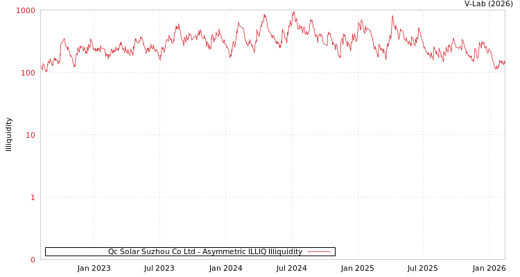 graph of Qc Solar Suzhou Co Ltd ILLIQ-AMEM