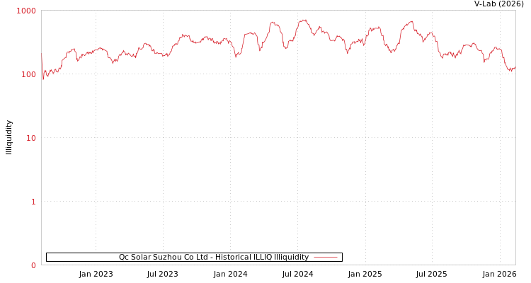 graph of Qc Solar Suzhou Co Ltd ILLIQ-HIST