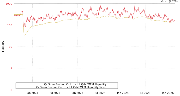 graph of Qc Solar Suzhou Co Ltd ILLIQ-MFMEM