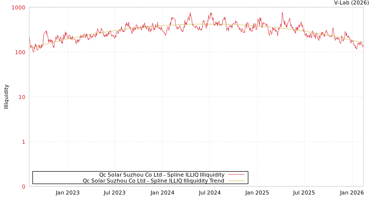 graph of Qc Solar Suzhou Co Ltd ILLIQ-SMEM