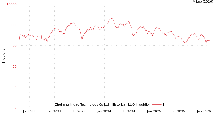 graph of Zhejiang Jindao Technology Co Ltd ILLIQ-HIST