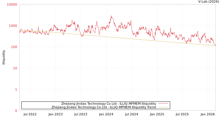 graph of Zhejiang Jindao Technology Co Ltd ILLIQ-MFMEM